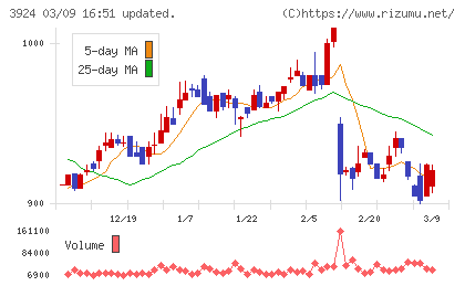 ランドコンピュータチャート