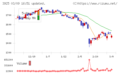 ダブルスタンダードチャート