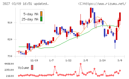 フーバーブレインチャート