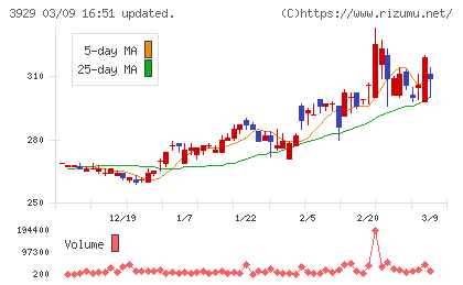 ソーシャルワイヤーチャート