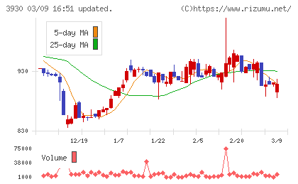 はてなチャート