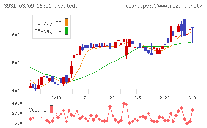 バリューゴルフチャート