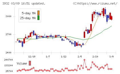 アカツキチャート