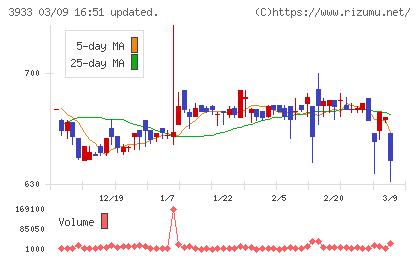 チエルチャート