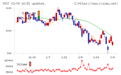 Ｕｂｉｃｏｍホールディングスチャート