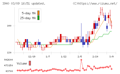 ノムラシステムコーポレーションチャート