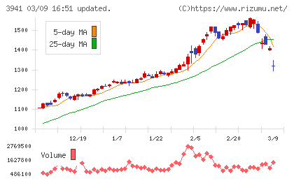 レンゴーチャート