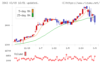 大石産業チャート