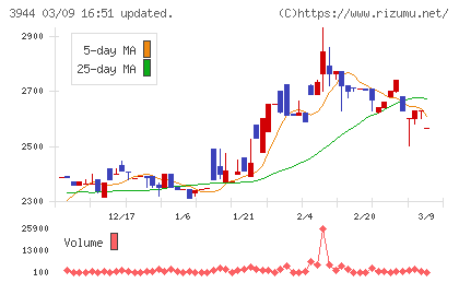 古林紙工チャート