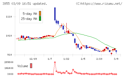 イムラチャート