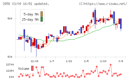 笹徳印刷チャート