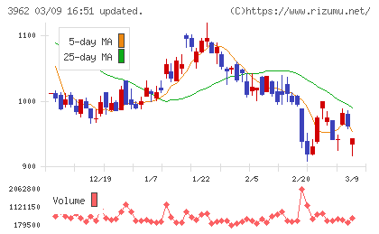 チェンジホールディングスチャート