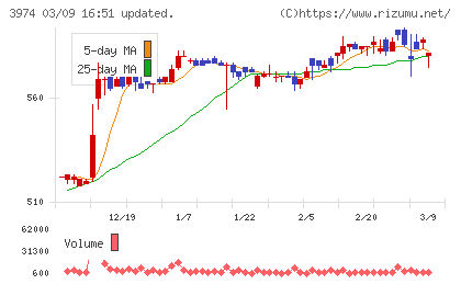 ＳＣＡＴチャート