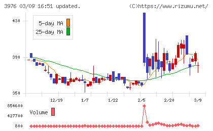 シャノンチャート