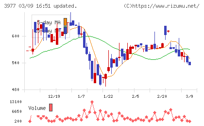 フュージョンチャート