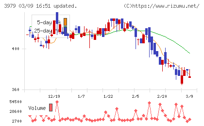 うるるチャート