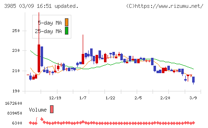 テモナチャート