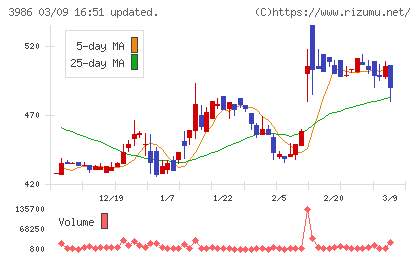ビーブレイクシステムズチャート