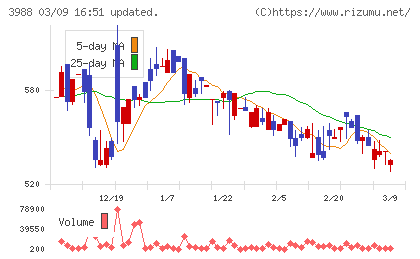 ＳＹＳホールディングスチャート