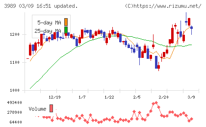 シェアリングテクノロジーチャート