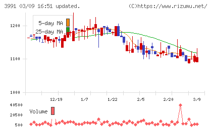 ウォンテッドリーチャート