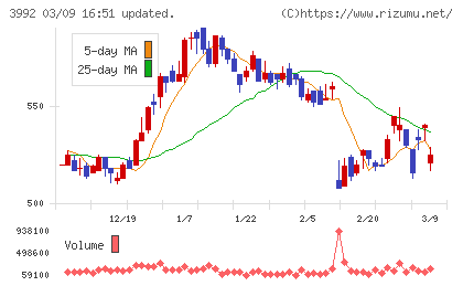ニーズウェルチャート