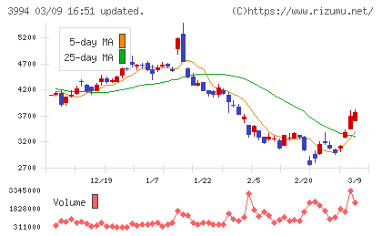 マネーフォワードチャート