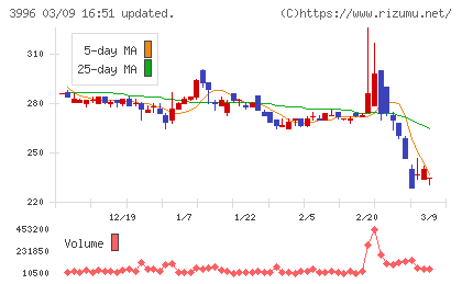 サインポストチャート
