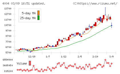 レゾナック・ホールディングスチャート