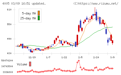 住友化学チャート