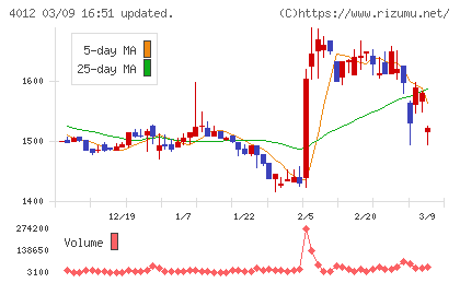 アクシスチャート