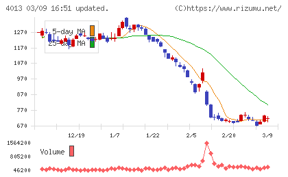 勤次郎チャート