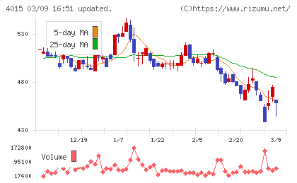 ペイクラウドホールディングスチャート