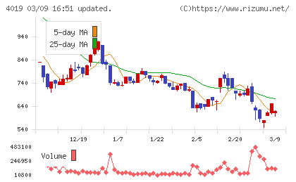 スタメンチャート