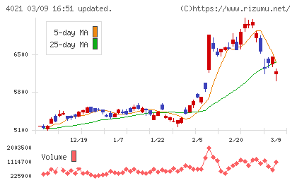 日産化学チャート
