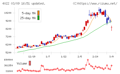 ラサ工業チャート