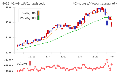 クレハチャート
