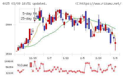 多木化学チャート