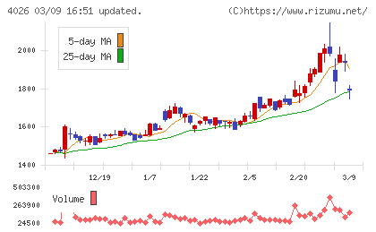 神島化学工業チャート