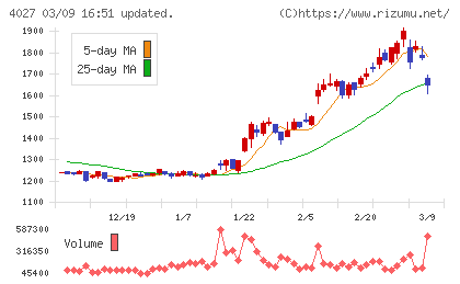 テイカチャート
