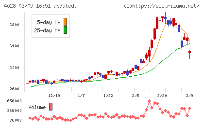 石原産業チャート