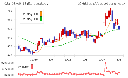 アクセルスペースホールディングスチャート