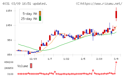 片倉コープアグリチャート
