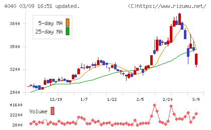 南海化学チャート