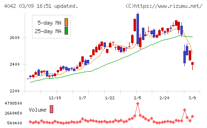 東ソーチャート