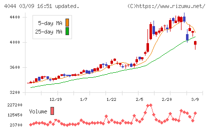 セントラル硝子チャート
