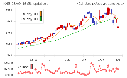 東亞合成チャート