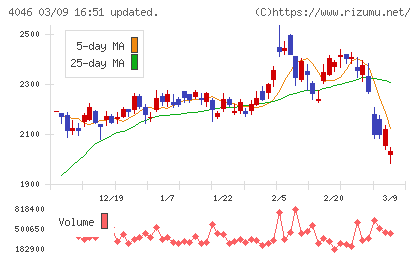大阪ソーダチャート