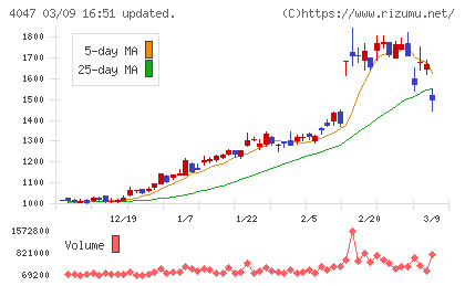 関東電化工業チャート