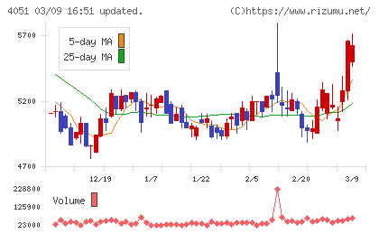 ＧＭＯフィナンシャルゲートチャート